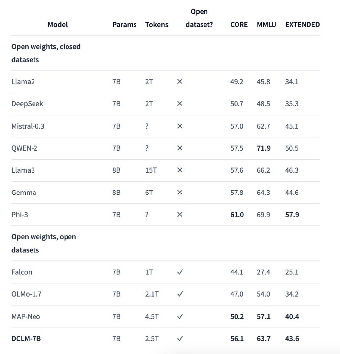 苹果新开源了一个7b模型：dclm-7b